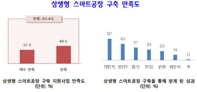 ▲상생형 스마트공장 구축 만족도 (중기중앙회 제공)