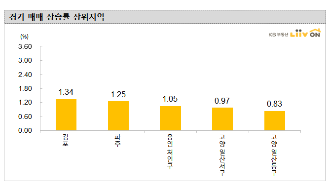 ▲경기도 아파트 매매가격 상승률 상위 지역.  (자료 제공=KB부동산)