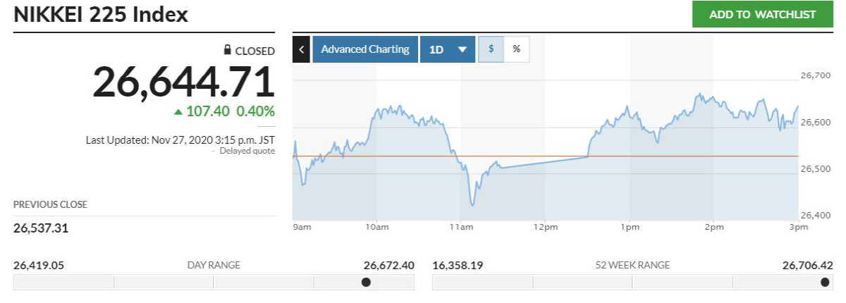 ▲27일 닛케이225지수 추이. 출처 마켓워치.