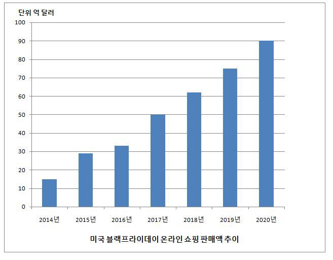 ▲출처 어도비 애널리틱스
