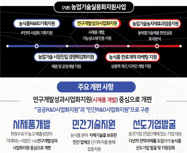 ▲농업기술실용화지원 사업 개편. (자료제공=농업기술실용화재단)