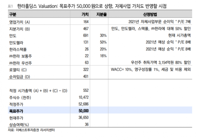 ▲자료제공=이베스트투자증권