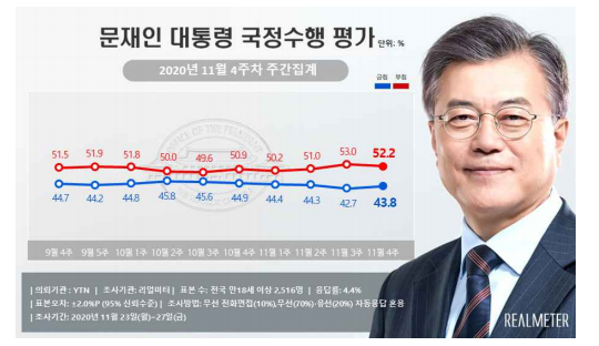 ▲리얼미터가 30일 공개한 11월 4주 차 여론조사 결과에 따르면 문 대통령 국정수행 평가가 긍정적이라는 응답은 전주보다 1.1%포인트(P) 상승한 43.8%로 나타났다. (제공=리얼미터)