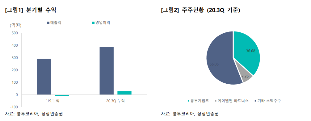 (자료=상상인증권)