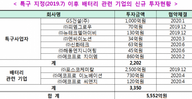 ▲특구지정 이후 배터린 관련 신규투자 (중기부 제공)