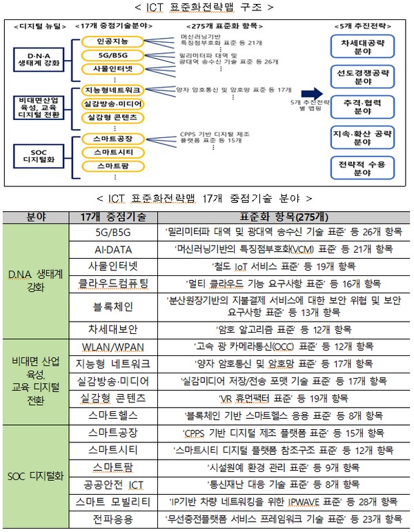 ▲ICT 표준화전략맵 구조 및 17개 중점기술 분야. (사진제공=과학기술정보통신부)