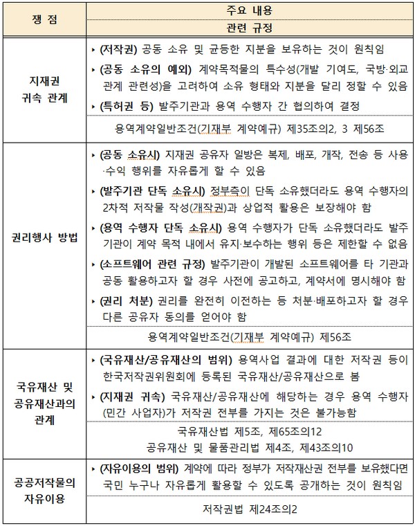 ▲가이드라인 쟁점별 주요 내용 및 관련 규정. (사진제공=국가지식재산위원회)