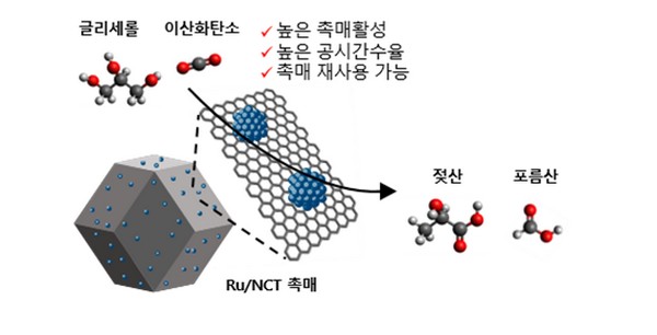 ▲새로 개발한 촉매의 반응을 통해 글리세롤과 이산화탄소를 동시전환해 젖산과 포름산을 생산하는 것을 나타낸 그림이다. (사진제공=한국화학연구원)