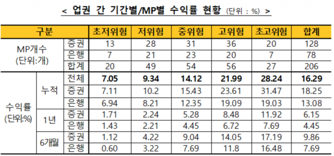 ▲자료제공=금융투자협회