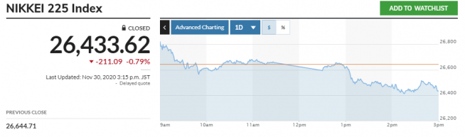 ▲일본증시 닛케이225지수 추이. 30일 종가 2만6433.62 출처 마켓워치