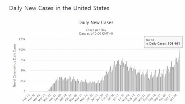 ▲미국 내 신종 코로나바이러스 감염증(코로나19) 일일 신규 확진자 수 추이. 30일 10만1461명. 출처 월드오미터 캡처