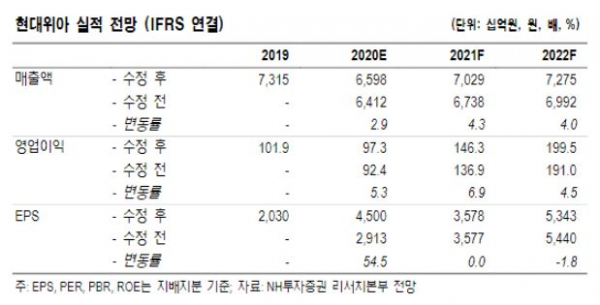 ▲실적 현황 전망 추이. (자료=NH투자증권)