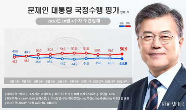 ▲리얼미터가 2일 공개한 10월 4주 차 여론조사 결과에 따르면 문 대통령 국정수행 평가가 긍정적이라는 응답은 전주보다 0.7%포인트(P) 하락한 44.9%로 나타났다. (제공=리얼미터)