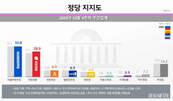 ▲리얼미터가 2일 공개한 10월 4주 차 여론조사 결과에 따르면 더불어민주당의 지지율은 0.3%P 떨어진 34.8%를 기록했다. (제공=리얼미터)