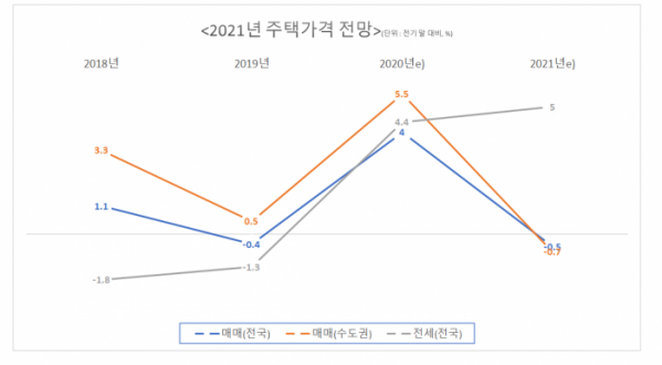 ▲한국감정원 주택종합매매가격지수 활용. 2020년과 2021년은 한국건설산업연구원 전망치.  (자료 제공=한국건설산업연구원)