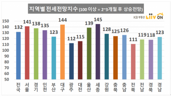 ▲지역별 전세전망지수. (자료 제공=KB부동산)