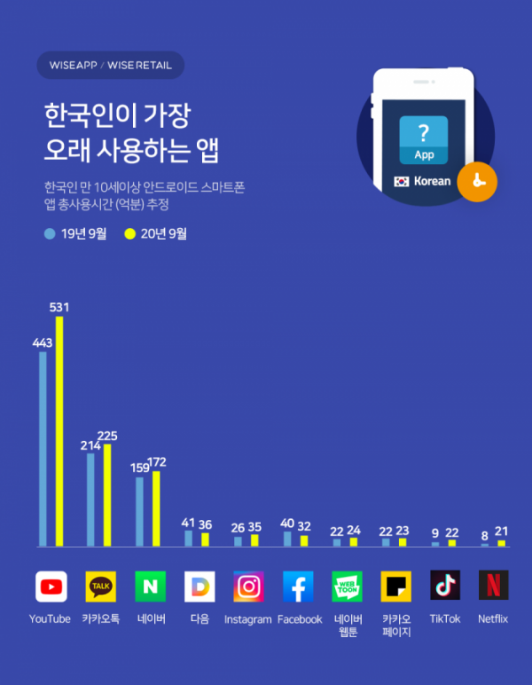 ▲한국인이 가장 오래 사용하는 앱 이미지.  (사진제공=와이즈앱)