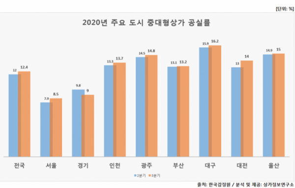 ▲신종 코로나바이러스 감염증(코로나19) 여파로 전국 상가시장이 얼어붙고 있다. 올해 주요 도시 중대형 상가 공실률 추이. (자료 제공=상가정보연구소)