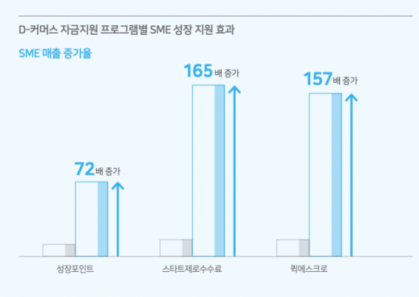 ▲네이버 자금지원프로그램의 효과. (사진제공=네이버)