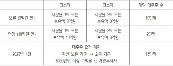 ▲인투자자 주식 양도소득세 과세대상 기준(자료제공=NH투자증권)