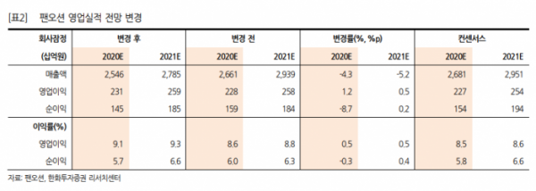 (자료=한화투자증권)