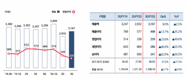 ▲롯데정밀화학 3분기 실적