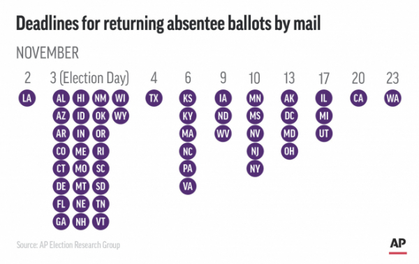 ▲미국 대선 우편투표 접수 마감일. 출처 AP통신