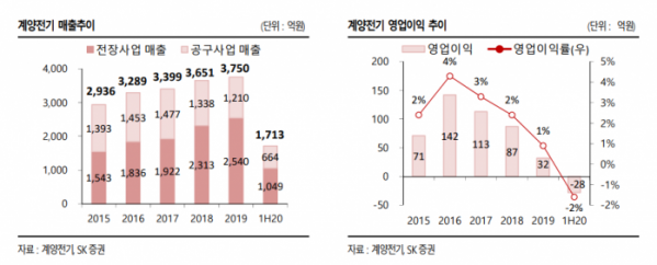 (자료=SK증권)