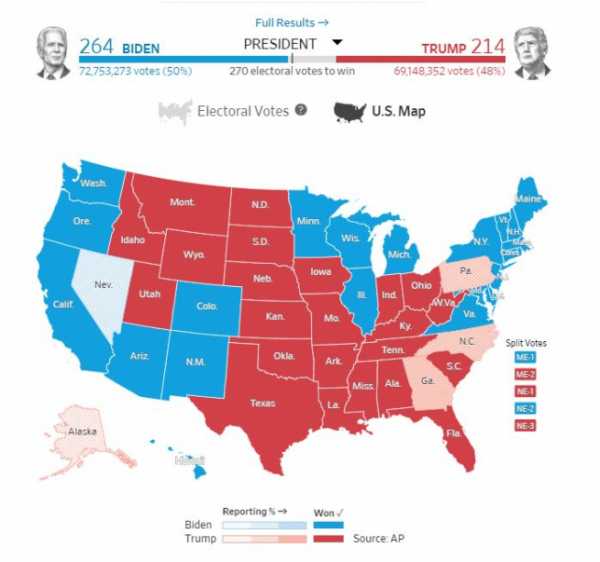 ▲2020 미국 대선 개표 상황 지도. 빨간색이 도널드 트럼프 대통령 승리·우세 지역, 파란색이 조 바이든 미국 민주당 대선후보 승리·우세 지역. 출처 월스트리트저널(WSJ)