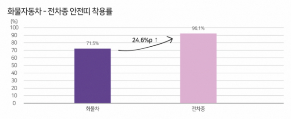 ▲화물차와 전차종 안전띠 착용률 비교. (한국교통안전공단)