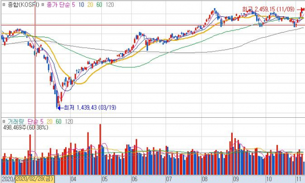 ▲코스피 차트 (키움증권 HTS 캡처)
