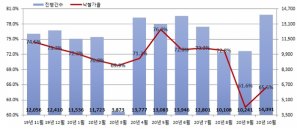 ▲전국 월별 법원 경매 진행건수 및 낙찰가율. (자료 제공=지지옥션)