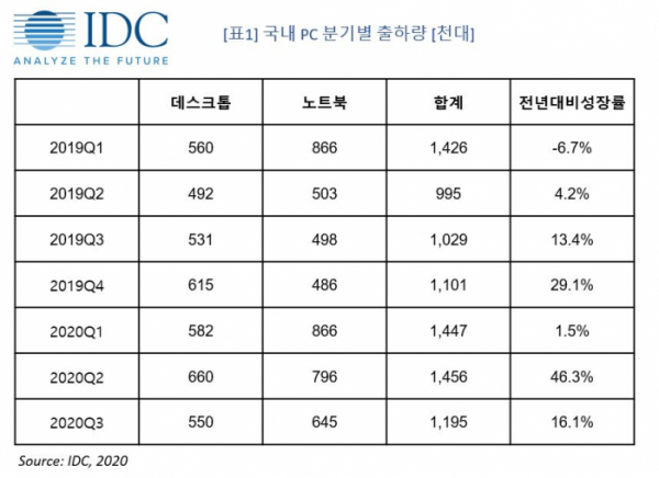 (출처=한국IDC)