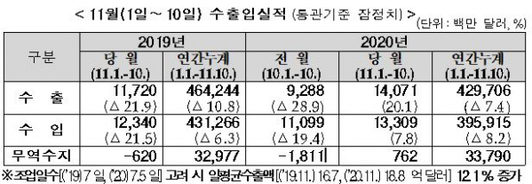 ▲11월 1~10일 수출입 실적 (자료제공=관세청)