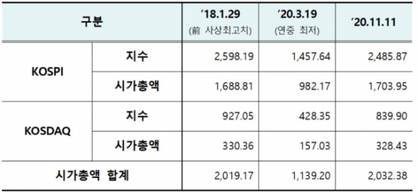 ▲코스피 및 코스닥의 시가총액 현황(단위 : p, 조 원, 자료제공=한국거래소)