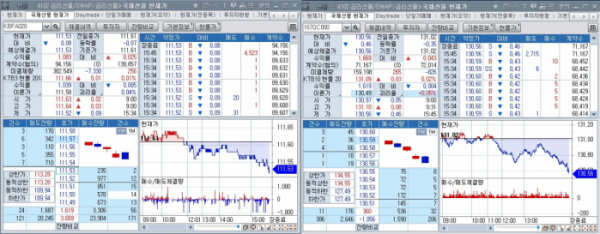 ▲11일 국채선물 장중 추이, 왼쪽은 3년 선물 오른쪽은 10년 선물 (체크)