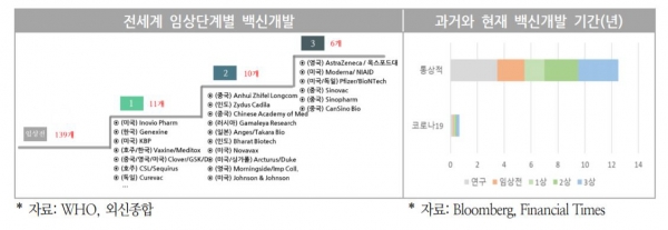 ▲전세계 임상단계별 백신개발
자료=국제금융센터
