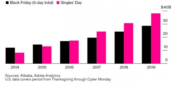 ▲미국 블랙프라이데이와 중국 알리바바 광군제 매출 추이. 단위 10억 달러. 검은색: 블랙프라이데이(총 5일)/분홍색: 광군제(올해는 약 751억 달러). 출처 블룸버그

