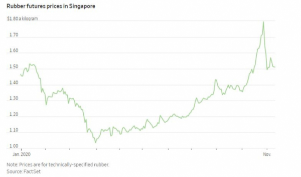 ▲천연고무 가격 추이. 싱가포르 상품거래소 기준 10일 1kg당 1.51달러. 출처 월스트리트저널(WSJ)