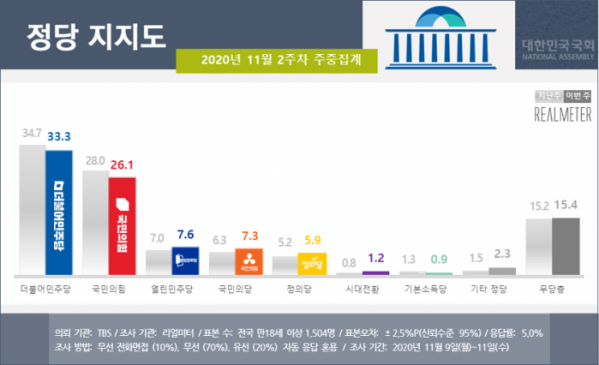 ▲리얼미터가 12일 공개한 11월 2주 차 여론조사 결과에 따르면 더불어민주당의 지지율은 1.4%P 떨어진 33.3%로 나타났다. 국민의힘 역시 1.9%P 하락한 26.1%를 기록했다. (제공=리얼미터)