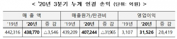 ▲한국전력 3분기 누계 연결 손익 (자료제공=한국전력)