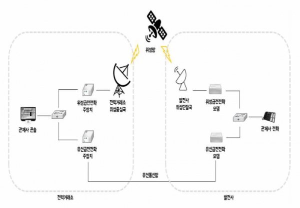 ▲위성망을 활용한 급전전화시스템 개념도. (사진제공=전력거래소)