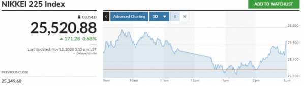 ▲일본증시 닛케이225지수 추이. 12일 종가 2만5520.88 출처 마켓워치