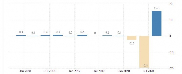 ▲영국 국내총생산(GDP) 증가율 추이. 3분기 15.5%. 출처 트레이딩이코노믹스
