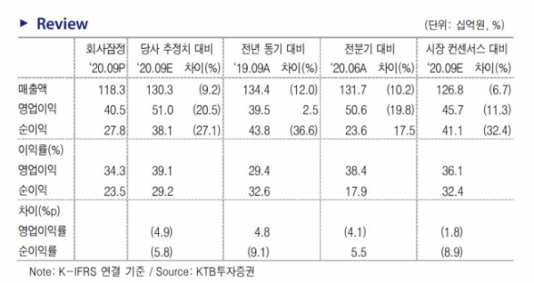 ▲실적 현황 및 전망.  (자료제공=KTB투자증권)