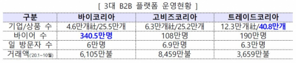 ▲3대 B2B 플랫폼 운영현황 (자료제공=산업통상자원부)