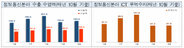 ▲정보통신기술(ICT) 수출 현황.  (사진제공=과학기술정보통신부)