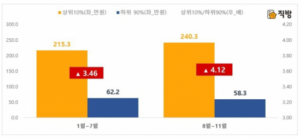 ▲개정 임대차법 시행 전후 서울 아파트 월세 평균가격 (제공=직방)