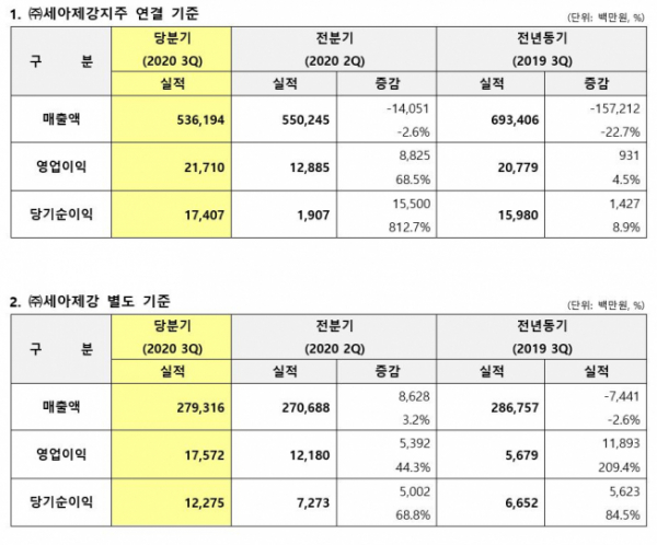 ▲세아제강지주 및 세아제강 분기 실적. (사진제공=세아홀딩스)