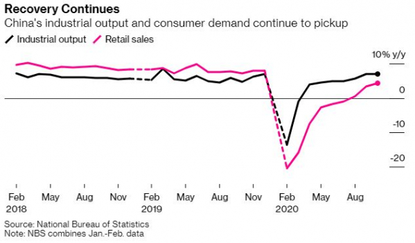 ▲중국 소매판매ㆍ산업생산 증가율 추이. 검은색: 산업생산, 분홍색: 소매판매. 출처 블룸버그통신